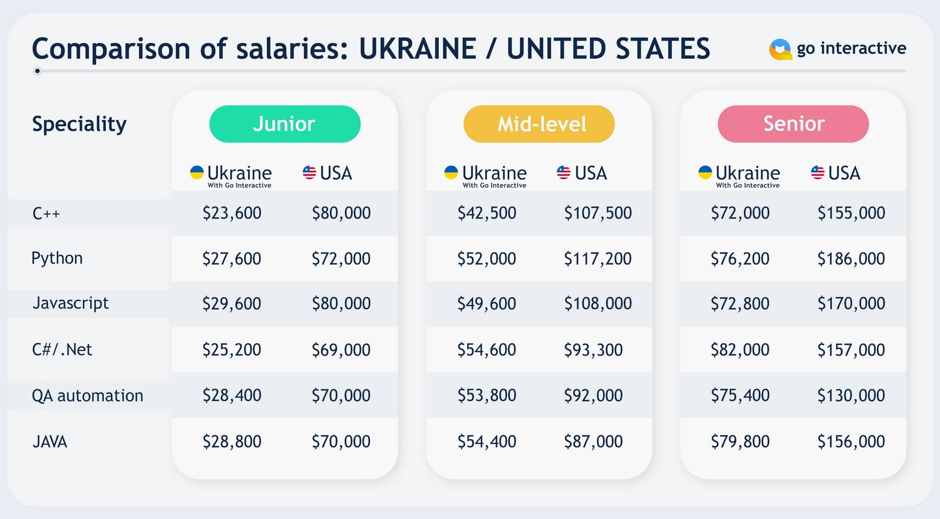 Comparison of developers slaries in the United States and Ukraine